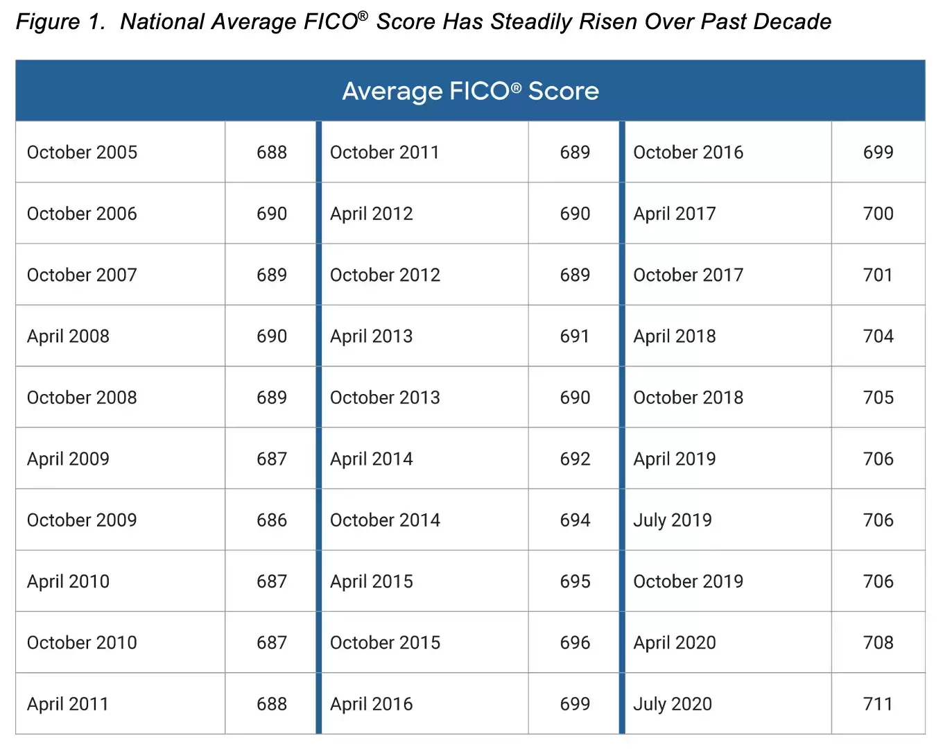 Average FICO Score 2020