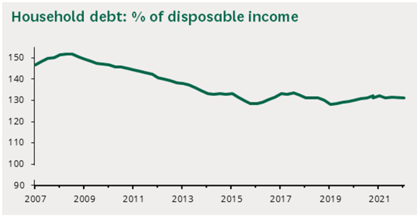 Household debt UK