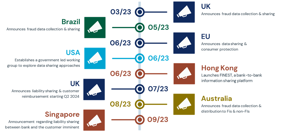 Scams regulation timeline