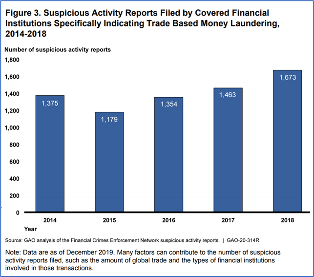 Challenges in Countering Trade-Based Money Laundering