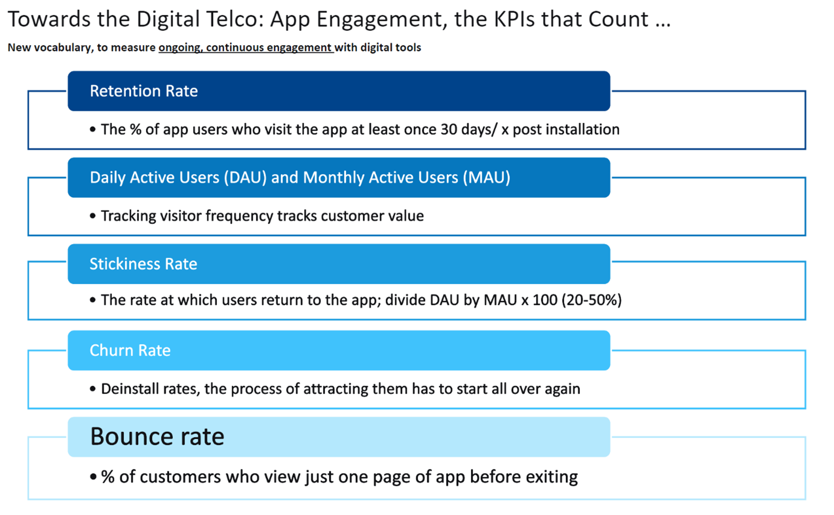 Telecom app chart