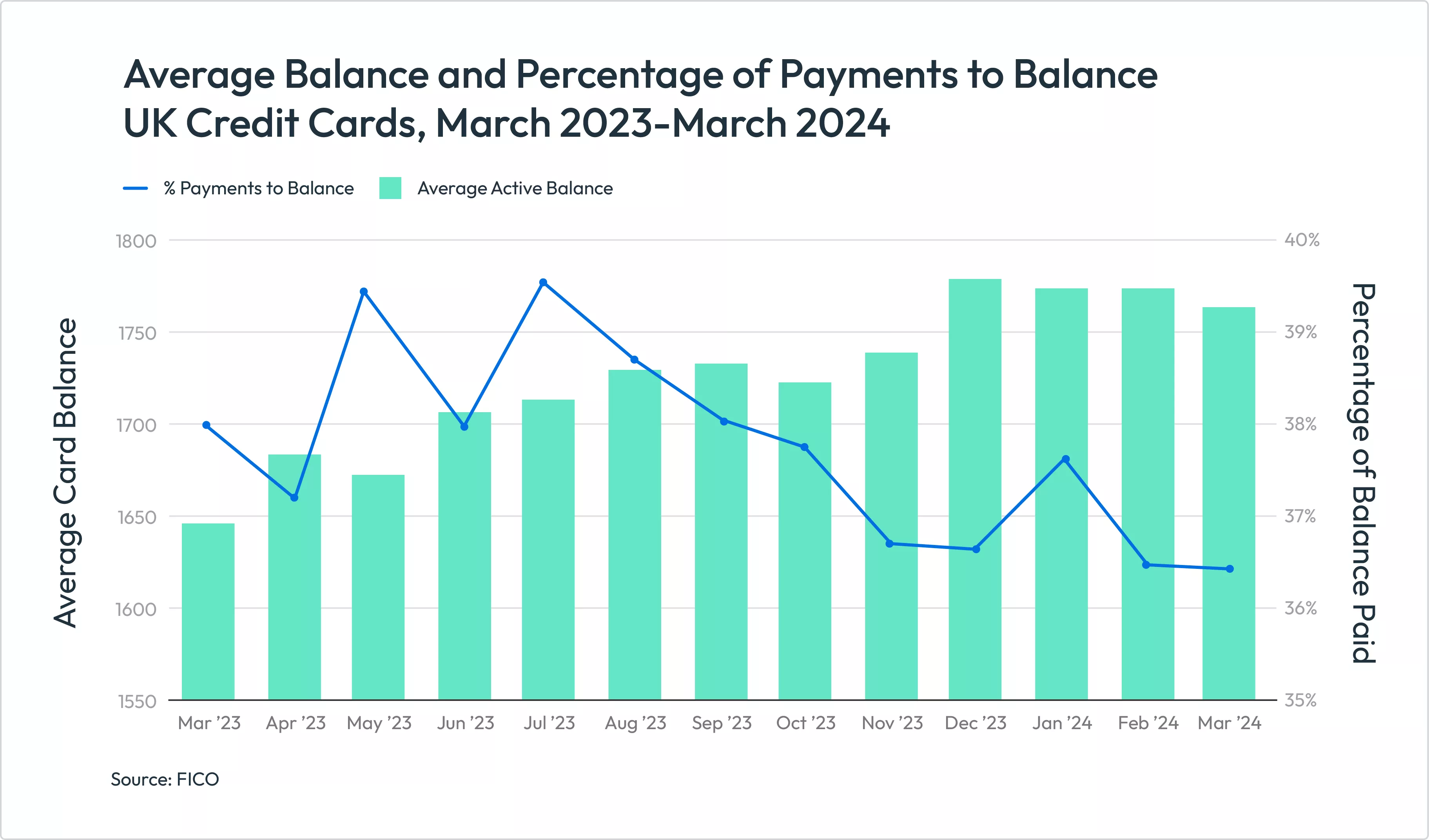 Credit Card Payments and Balances UK