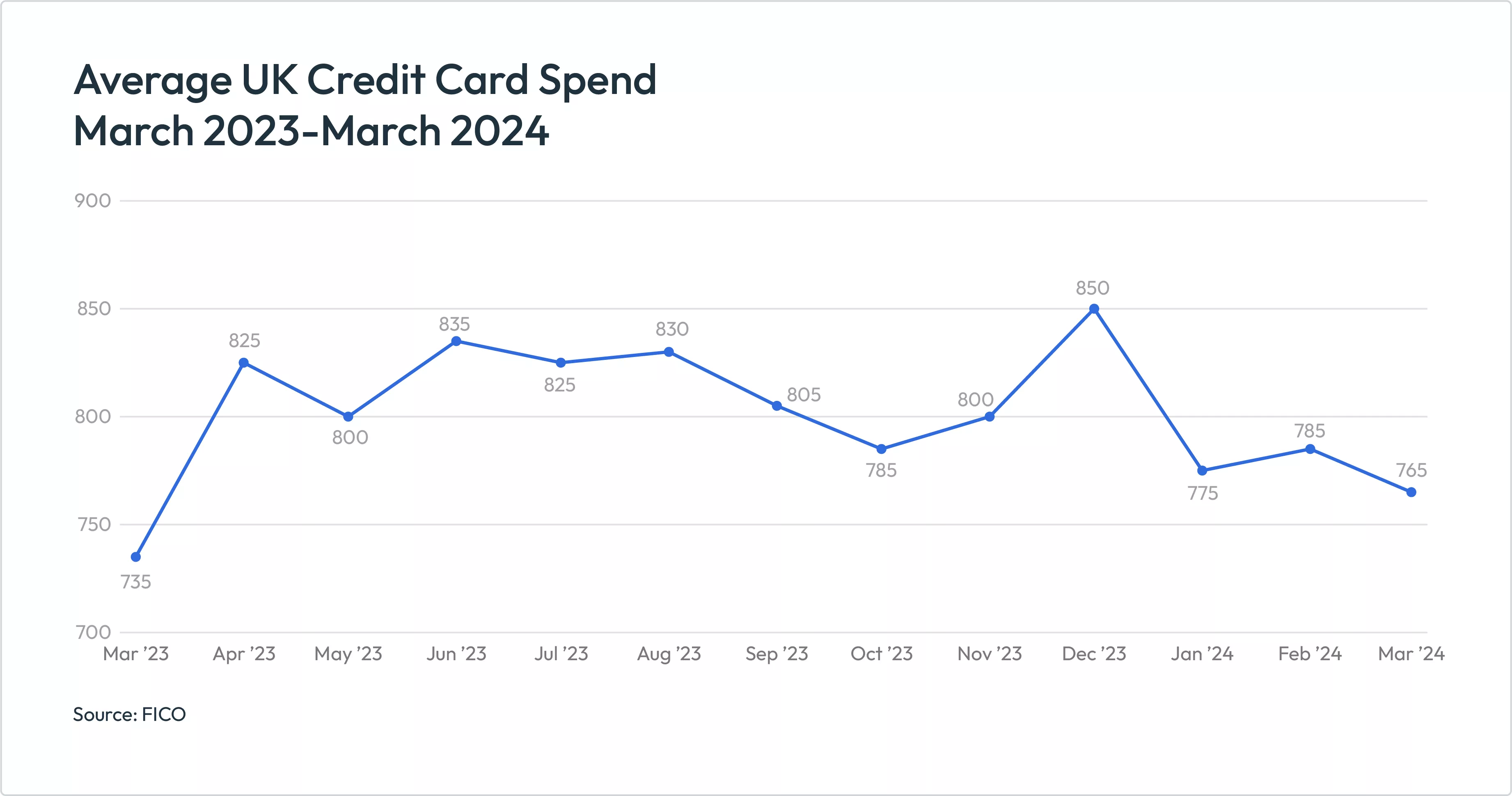 Credit Card Spending UK