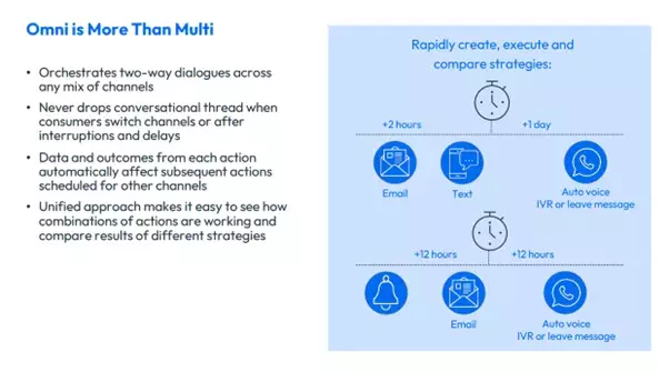 Omnichannel communications for debt collection