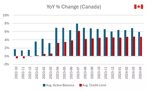 Canada balances v limits