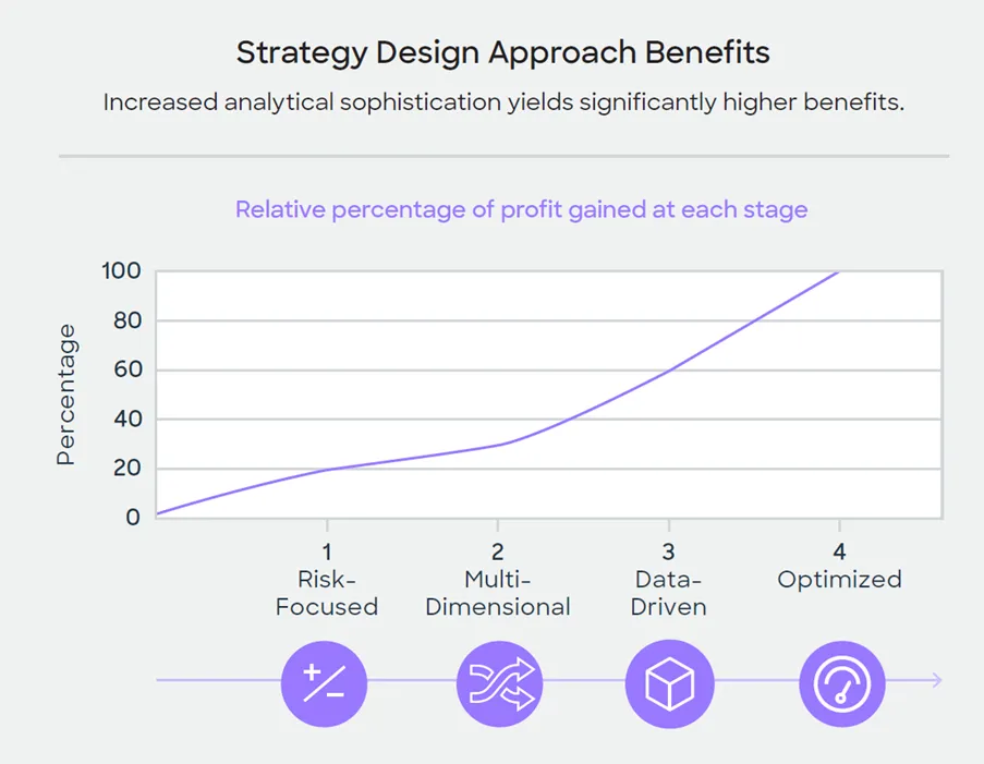 Collection strategy design