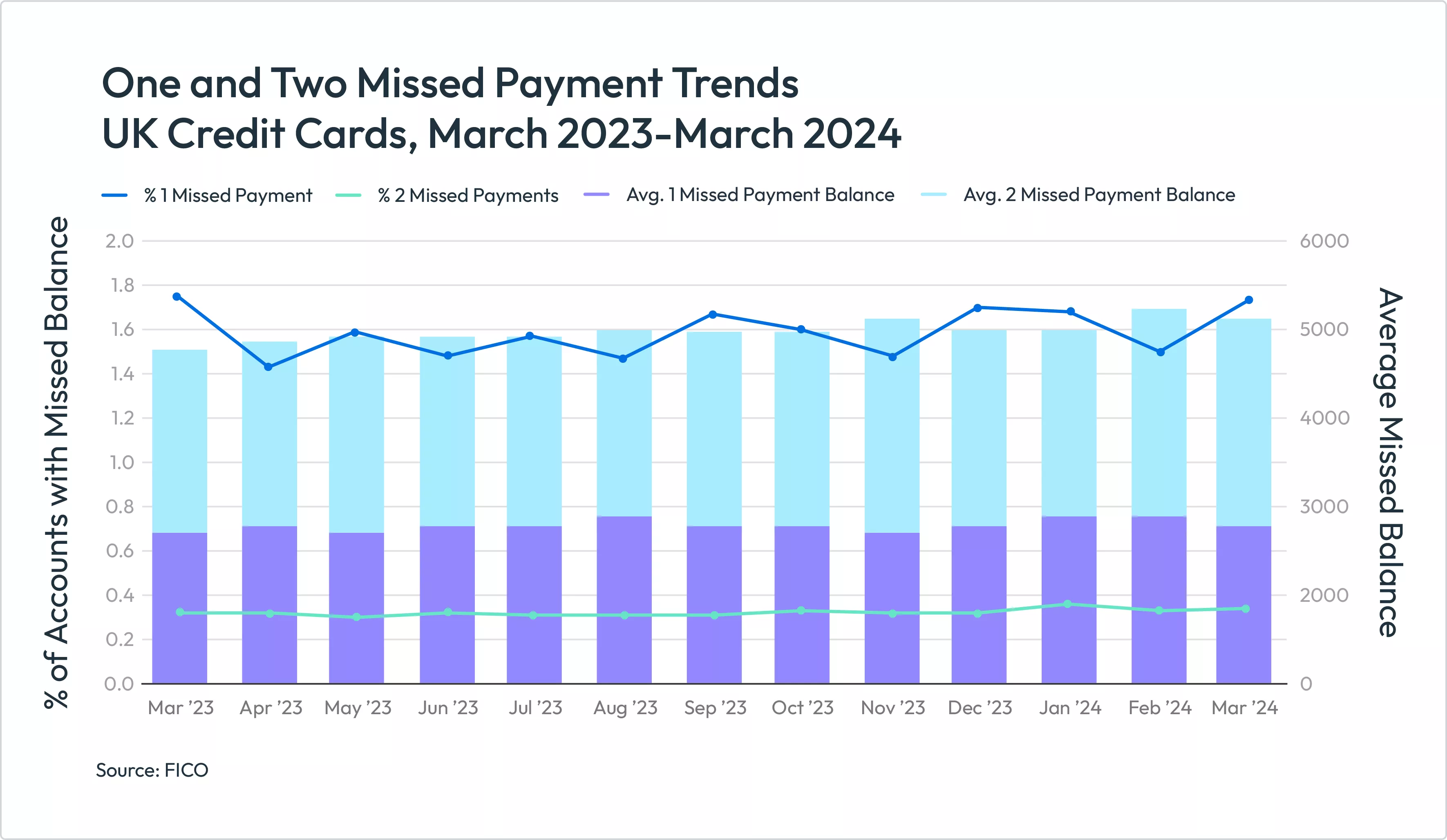 Credit Card Missed Payments UK