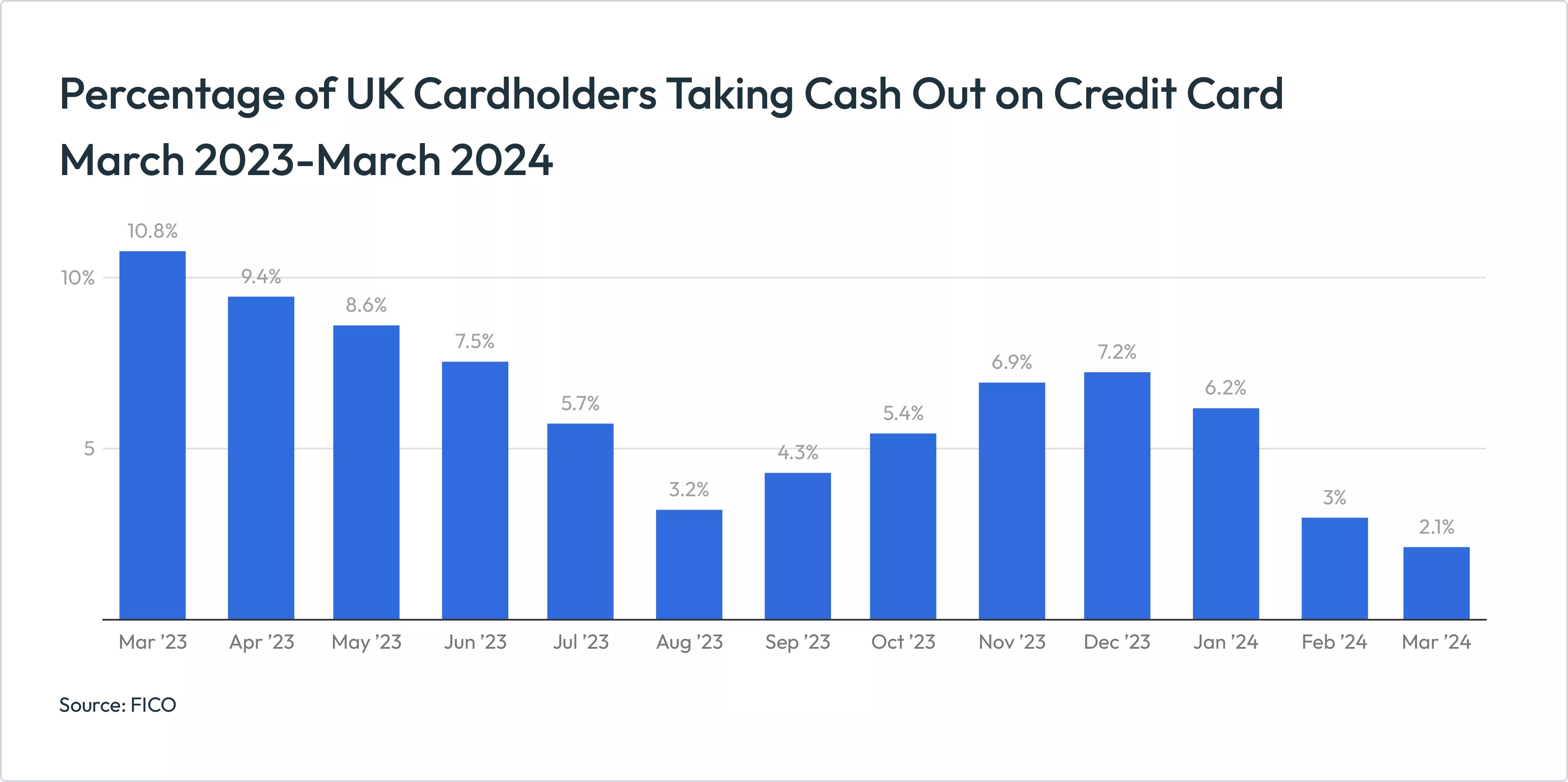 Credit Card Cash UK