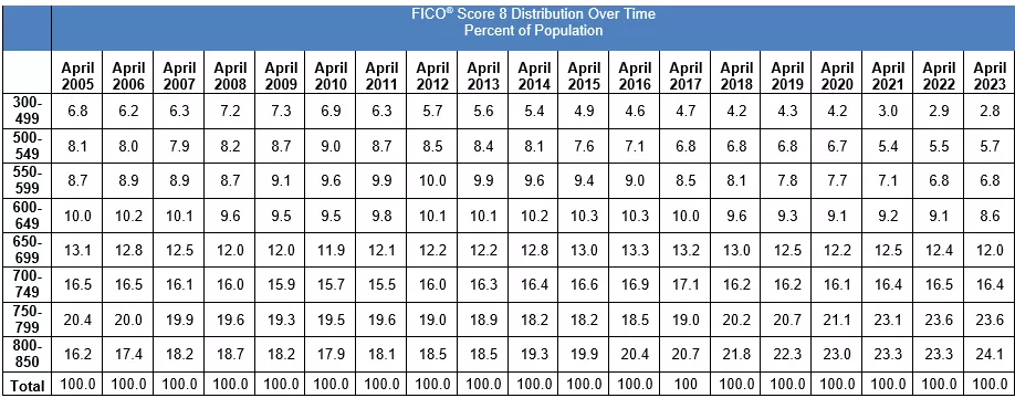 Average U.S. FICO Score at 718