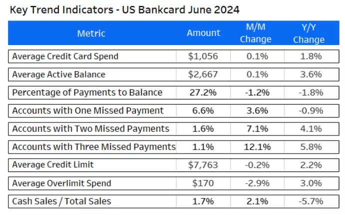 Key Trend Indicators - US Bankcard June 2024