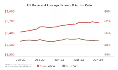 US Bankcard Average Balance & Active Rate