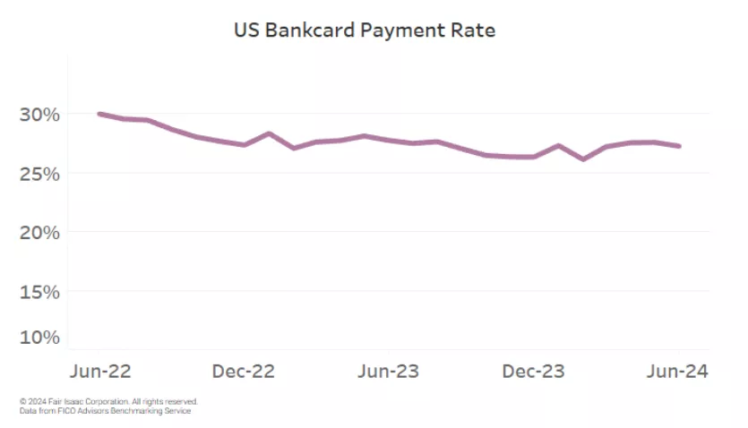 US Bankcard Payment Rate