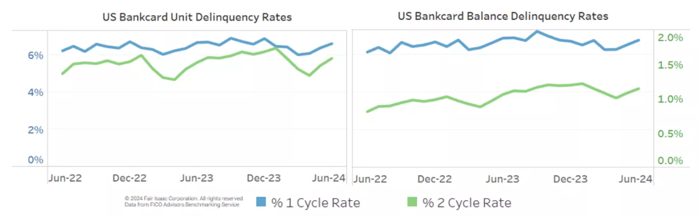 US Bankcard Unit Delinquency Rates & US Bankcard Balance Delinquency Rates