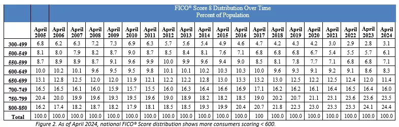 . As of April 2024, national FICO® Score distribution shows more consumers scoring < 600.