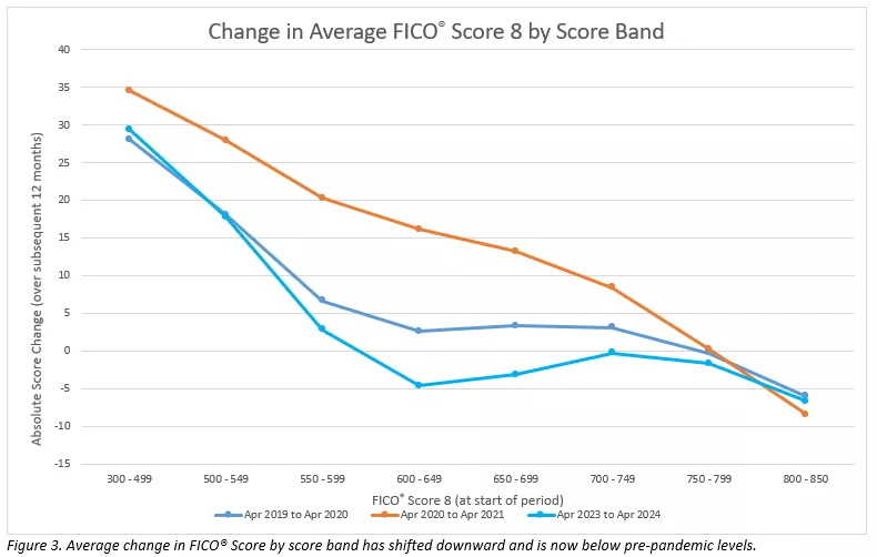 Average change in FICO® Score by score band has shifted downward and is now below pre-pandemic levels.
