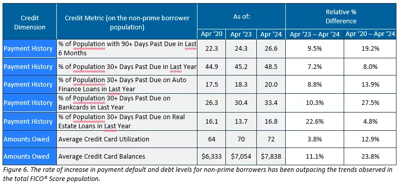 The rate of increase in payment default and debt levels for non-prime borrowers has been outpacing the trends observed in the total FICO® Score population.