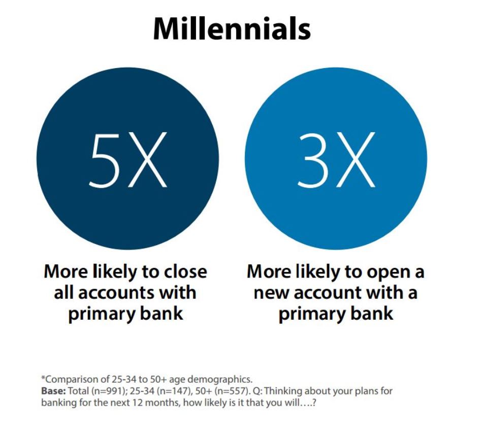 how-likely-are-your-millennial-customers-to-leave-your-bank-fico