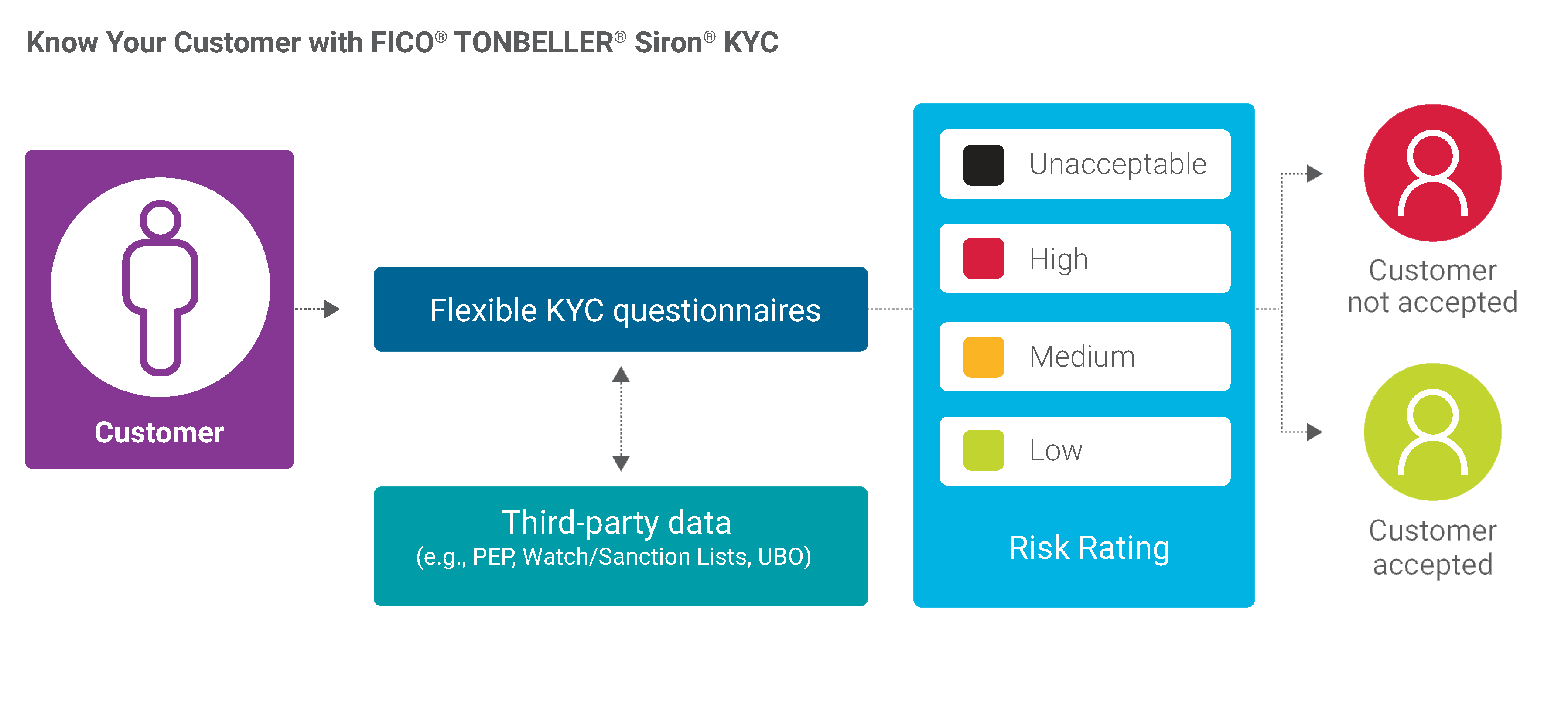 Know Your Customer (KYC) Software | FICO TONBELLER Siron KYC