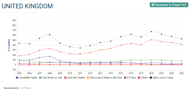 UK Leads Europe In Card Fraud Loss Reduction With £49 Million Drop In ...